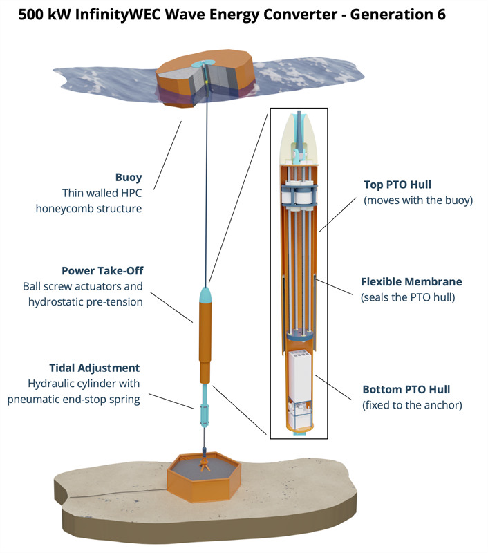 InfinityWEC design with upgraded PTO (Courtesy of Ocean Harvesting)