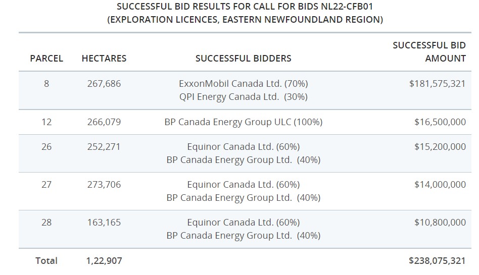 Successful bid results for Call for Bids NL22-CFB01 - Canada