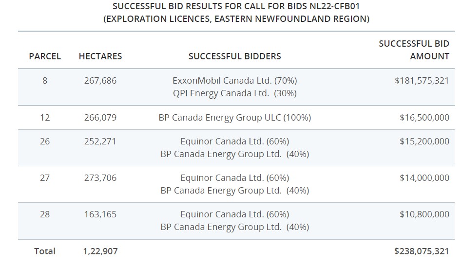 Successful bid results for Call for Bids NL22-CFB01 - Canada