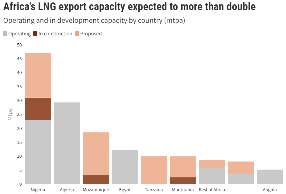 Global Gas Infrastructure Tracker; Source: Global Energy Monitor