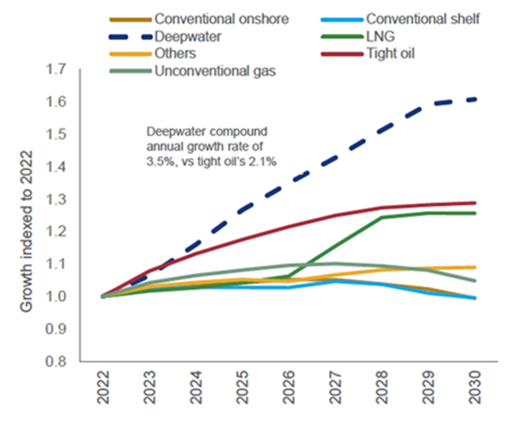 Source: Wood Mackenzie