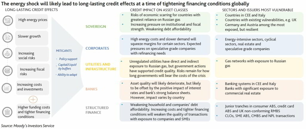 Source: Moody's 