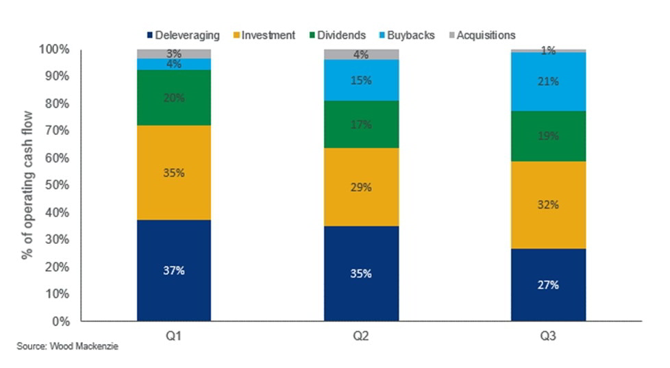 U.S. operators: Deleveraging down, distributions up during 2022; Source: Wood Mackenzie