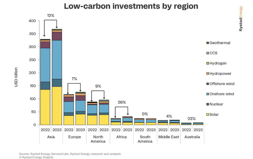 Source: Rystad Energy