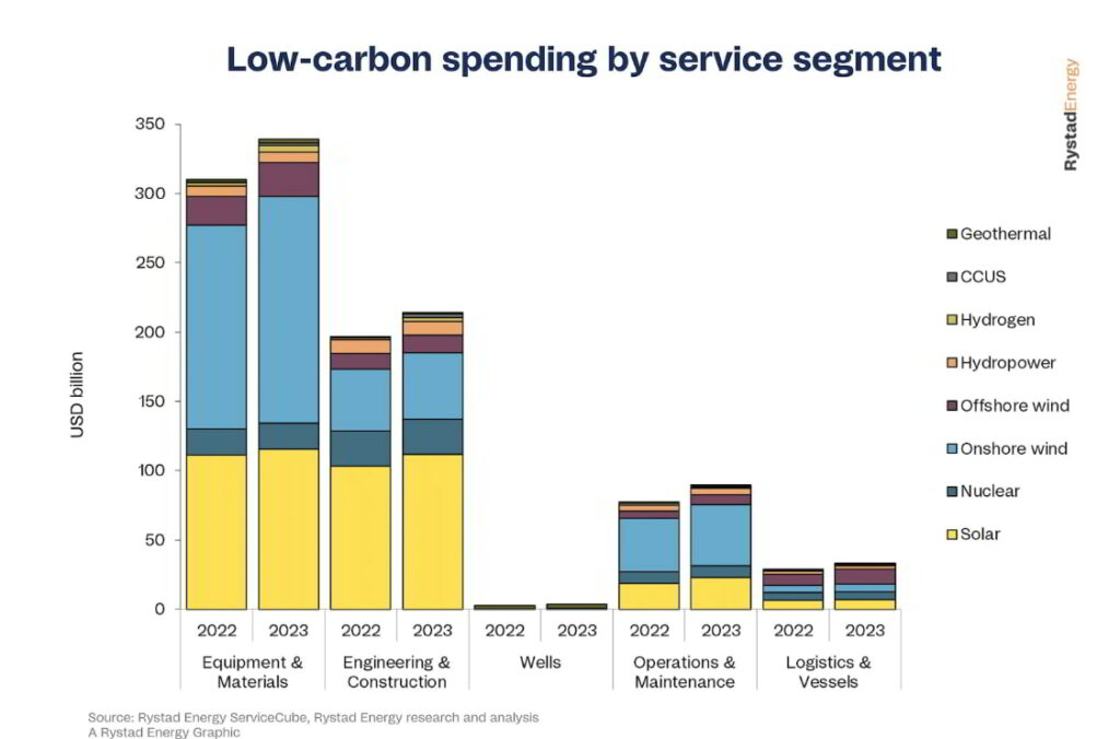 Source: Rystad Energy