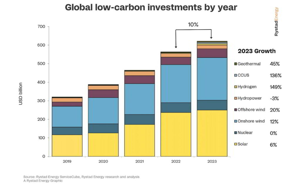 Source: Rystad Energy