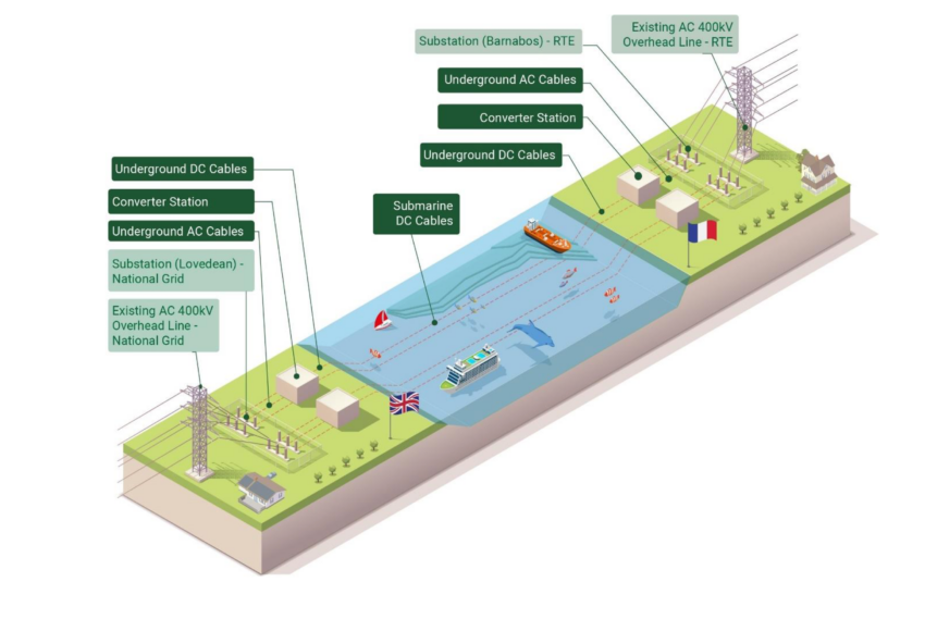 The UK High Court has quashed the decision brought at the beginning of 2022 to reject a £1.35 billion, 2 GW electricity interconnector between the UK and France. Kwasi Kwarteng, at that time Secretary of State for Business (BEIS), in January 2022 refused consent for the AQUIND interconnector despite the Planning Inspectorate’s report recommending that consent be granted for the Nationally Significant Infrastructure Project (NSIP). According to AQUIND Limited, the case centered on the assessment of alternatives and the claim was successful due to failure to take into account relevant evidence relating to alternatives and to apply National Policy Statement EN-1 policies relating to the assessment of alternatives, failure to discharge the duty set out in Section 104 of the Planning Act 2008 in respect of how decisions must be taken, as well as breach of the Tameside duty to take reasonable steps to inform so as to be able to discharge the relevant statutory duties. In March 2022, the company sought permission to pursue a judicial review of the decision by the Secretary of State for Business to refuse the Development Consent Order. Richard Glasspool, Director of AQUIND, said: “This is wonderful news for the AQUIND Interconnector project. We were dismayed and disappointed when Kwasi Kwarteng refused the Development Consent Order. We look forward to re-engaging with local residents, stakeholders, environmental experts, and energy professionals in order to pursue the commitment to meeting the UK's Net Zero energy target.” AQUIND applied for a Development Consent Order on 14 November 2019. The Examining Authority appointed by the Planning Inspectorate carried out the examination of the application until 8 March 2021. In the report, the ExA concluded that it “… is satisfied that the Applicant has set out a compelling case for the need for the Proposed Development”. The planned AQUIND interconnector will be approximately 238 kilometers long. With a 2 GW capacity, the link will be able to transmit up to 17 TWh per year, equivalent to 5 per cent of Great Britain’s and 3 per cent of France’s total annual electricity consumption. The pre-construction stage of the project is near completion. As soon as the Secretary of State grants the Development Consent AQUIND is ready to complete the tender process and proceed to the initial phase of the construction. The project is expected to create 1,000 direct and indirect full-time jobs
