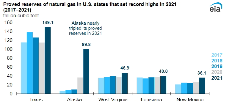 The U.S. Energy Information Administration (EIA)