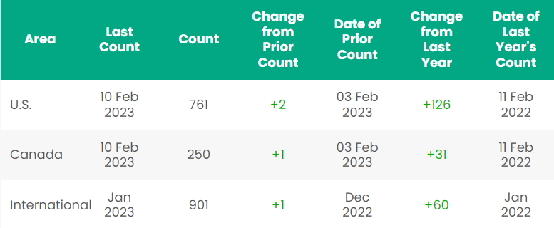 Rig count; Source: Baker Hughes