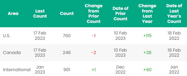 Rig count; Source: Baker Hughes