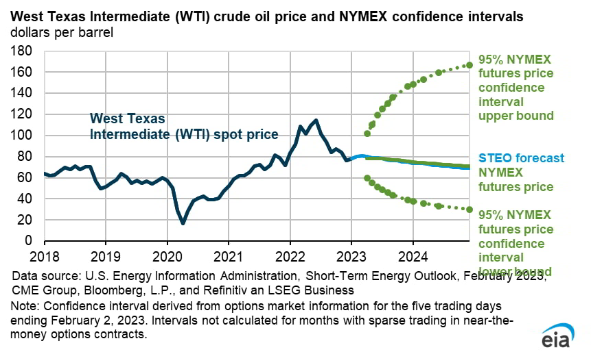 Source: EIA