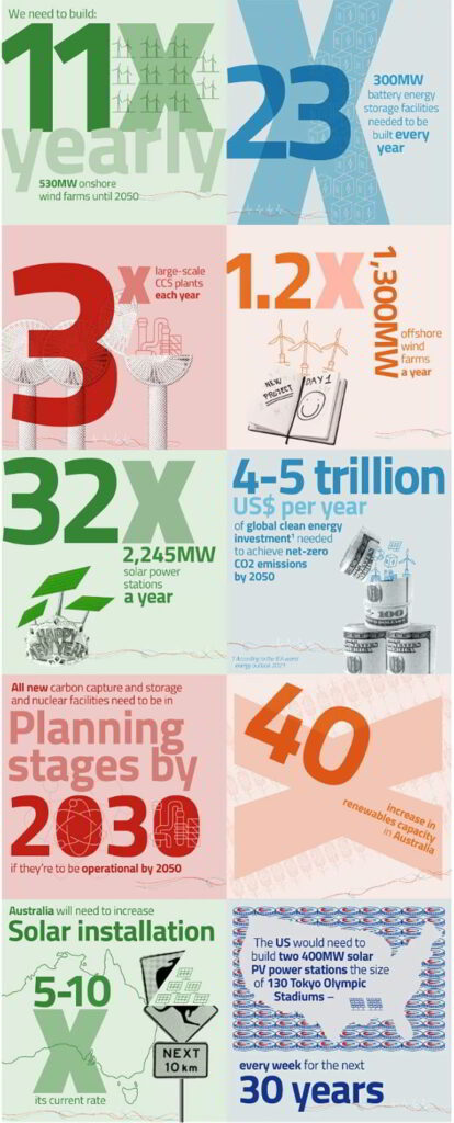 10 actions needed to achieve net zero by 2050; Source: Worley