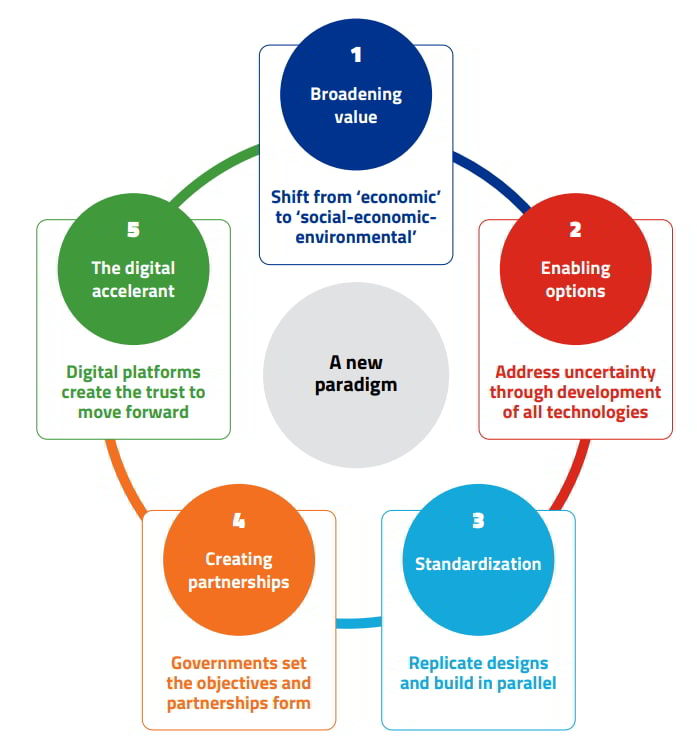 Five shifts of the net-zero delivery paradigm; Source: Worley