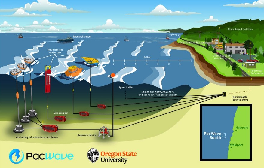 Nexans reels in contract to wire landmark US wave energy test site