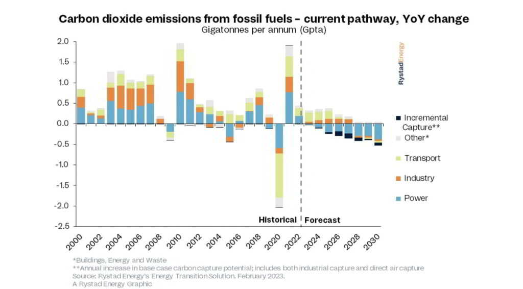 Source: Rystad Energy