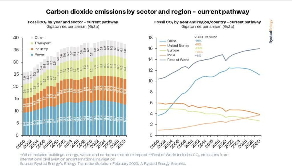 Source: Rystad Energy