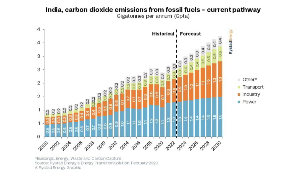 Source: Rystad Energy