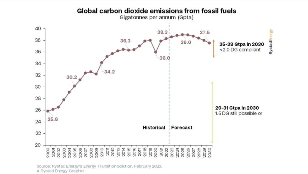 Source: Rystad Energy