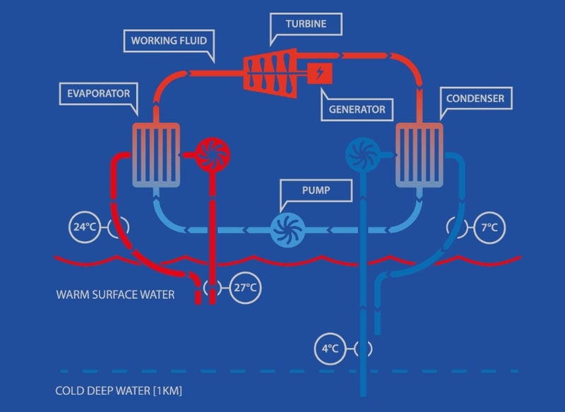 Illustration (Courtesy of Global OTEC)