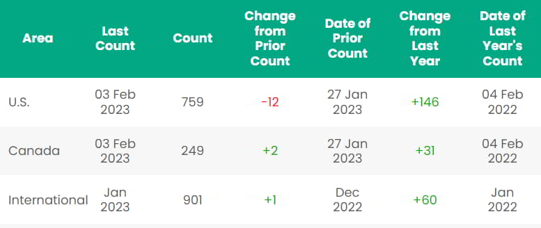 Rig count; Source: Baker Hughes