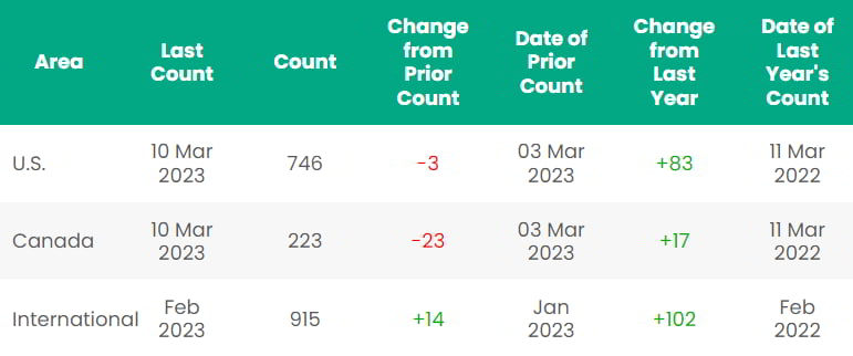 Rig count; Source: Baker Hughes