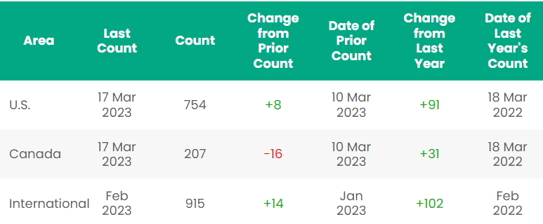 Rig count; Source: Baker Hughes