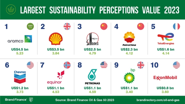 Source: Brand Finance