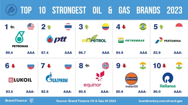 Source: Brand Finance