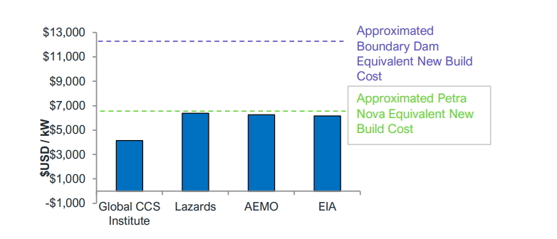 Capital Cost Estimates for Carbon Capture Without Transport, Storage or Other; Source: IEEFA