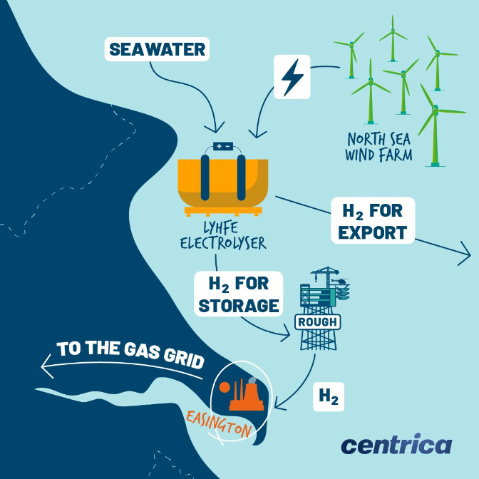 Illustration of Lhyfe and Centrica offshore green hydrogen project in the UK