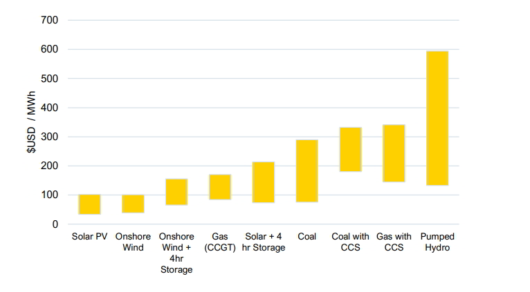 Comparison of Energy Resources’ LCOEs; Source: IEEFA