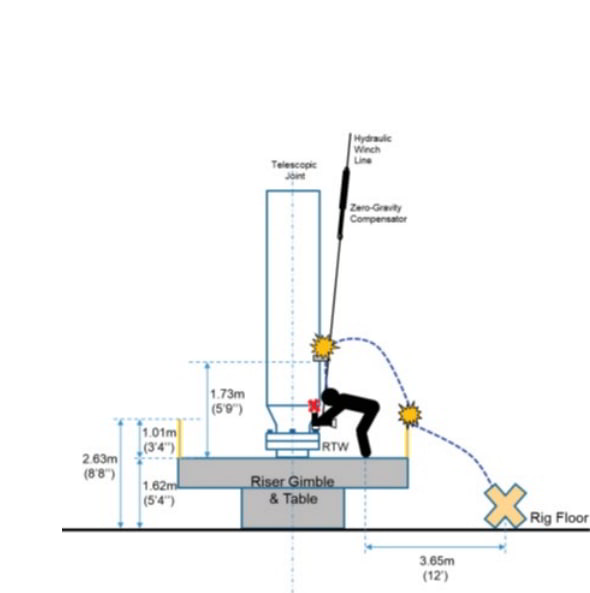 Floorhand Bolt Removal; Source: BSEE