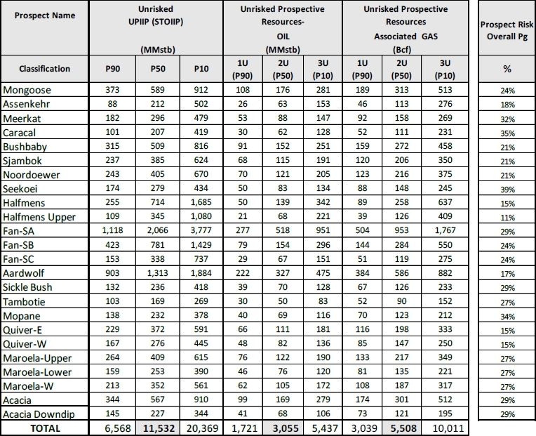 Gross Unrisked UPIIP (Undiscovered Petroleum Initially in Place) and Unrisked Prospective Resources for Prospects in Block 3B/4B and the Probability of Geologic Success (Pg) for Prospects; Source: Africa Oil