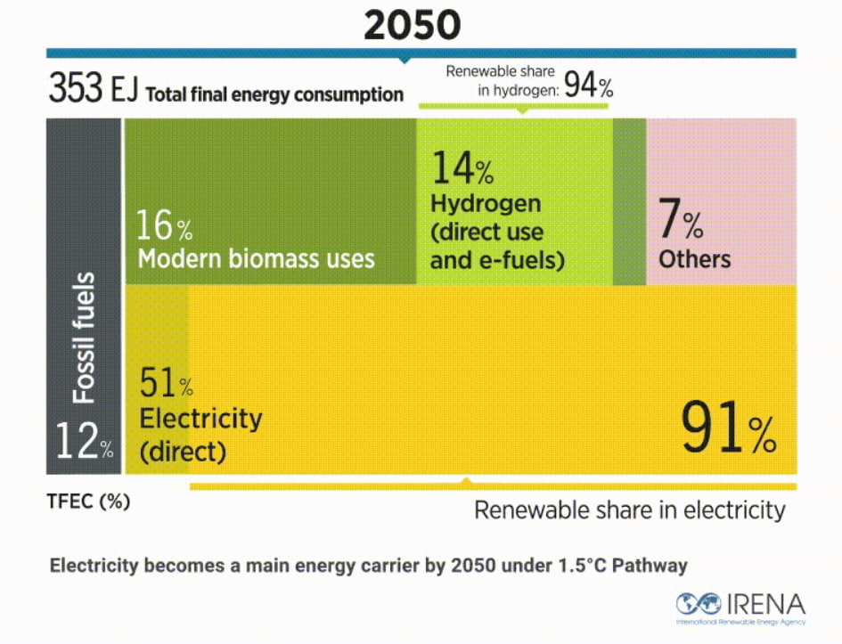 Source: The International Renewable Energy Agency (IRENA) 
