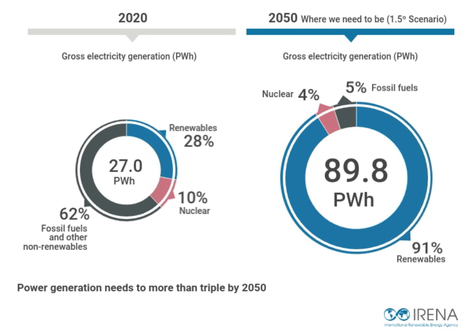 Source: The International Renewable Energy Agency (IRENA) 