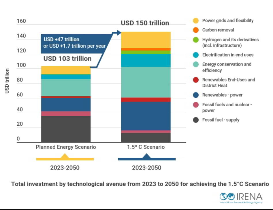 Source: The International Renewable Energy Agency (IRENA) 