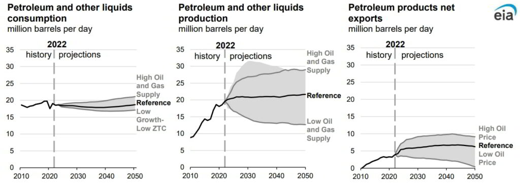 In all cases, the U.S. will remain a net exporter of petroleum products through 2050; Source: U.S. Energy Information Administration, Annual Energy Outlook 2023 (AEO2023)