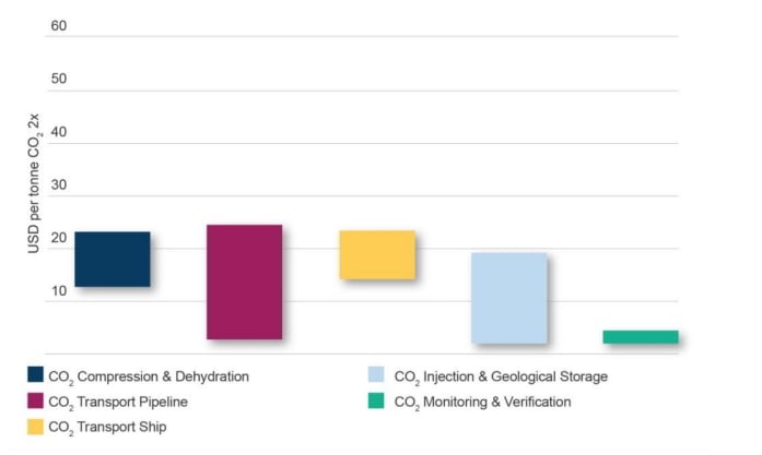 Indicative Costs for CCS Value Chain Components; Source: Global CCS Institute
