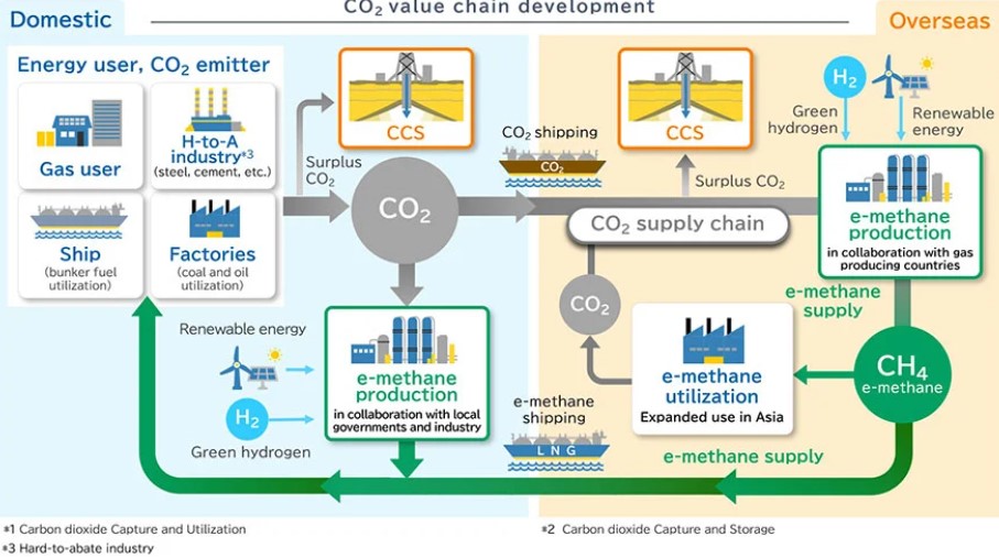 MHI and Osaka Gas to explore CO2 transport potential for CCS value