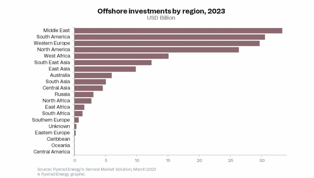 Source: Rystad Energy