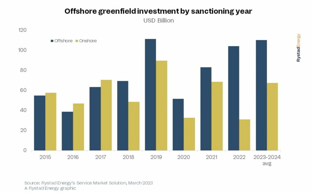 Source: Rystad Energy