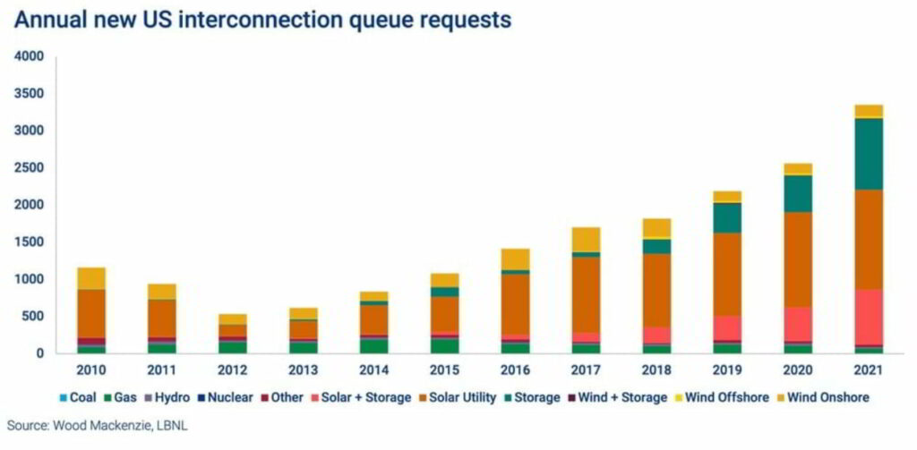 Source: Wood Mackenzie