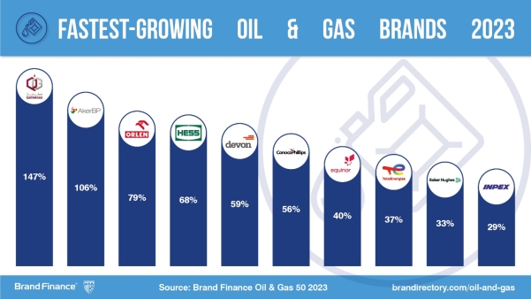 Source: Brand Finance