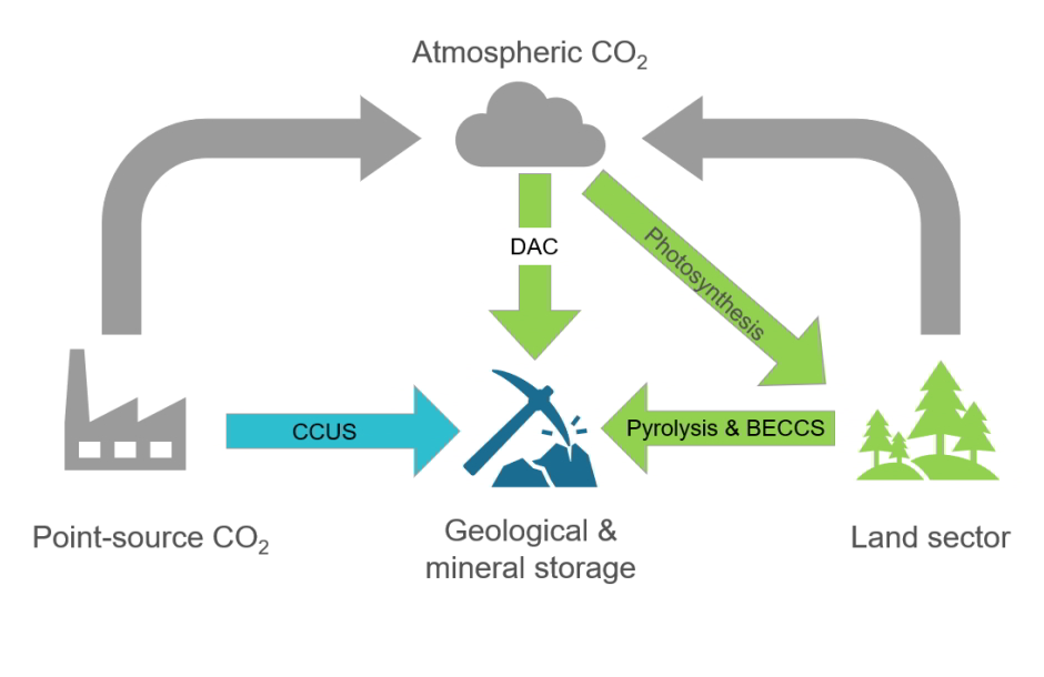 Avenues of carbon sequestration. Emissions (sources, flows and stocks) are represented in grey. The grey cloud
represents emissions from all sources and sectors. Arrows indicate how carbon is captured. Icons indicate where carbon is
stored. CCUS is represented in blue and CDR in green; Source: CCA