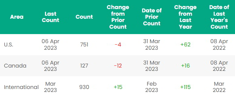 Rig count; Source: Baker Hughes