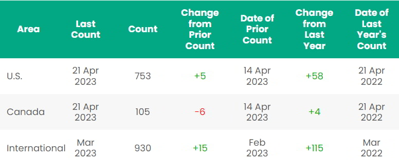 Rig count; Source: Baker Hughes