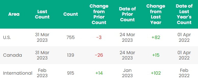 Rig count; Source: Baker Hughes