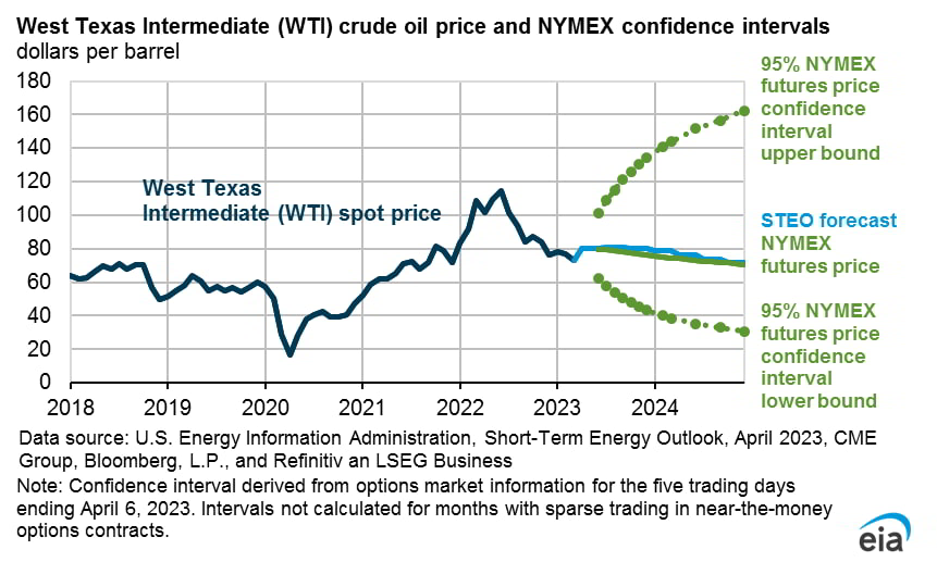 Source: EIA