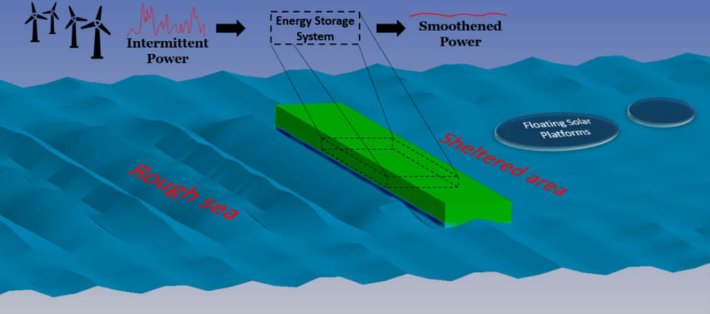 The FORTRESS concept integrating energy storage within the floating breakwater. Hydrodynamic simulations are carried out using ANSYS (Courtesy of the University of Malta)