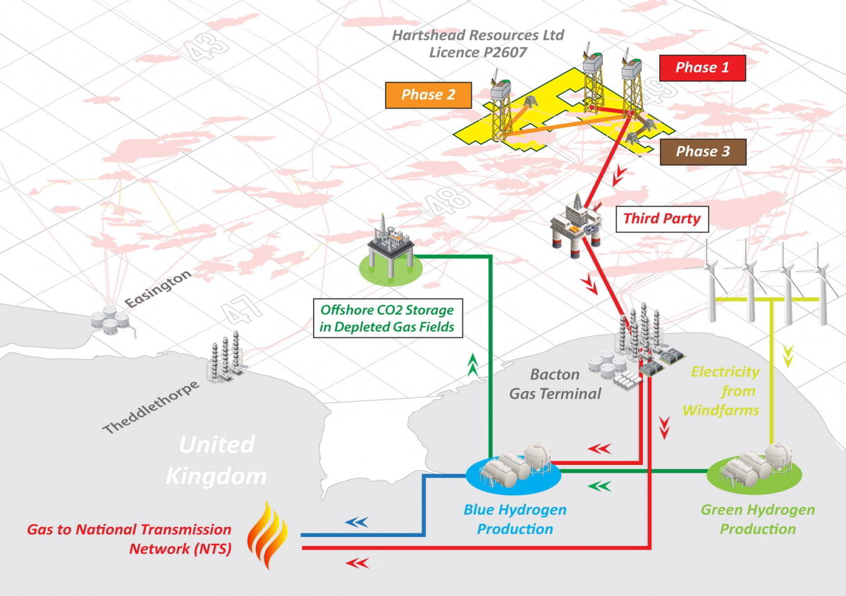 Bacton Catchment Area: Energy Hub integration with various offshore installations illustrating their potential role in future hydrogen generation; Source: Hartshead Resources